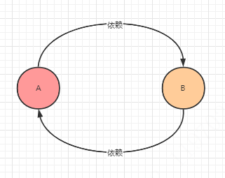 Spring源码阅读之循环引用