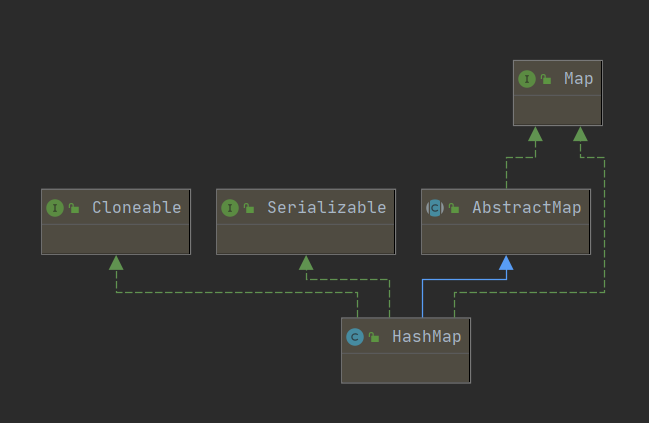 JAVA 基础笔记（一）HashMap 实现原理与源码解析