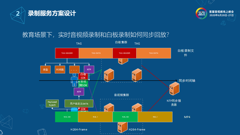 网易云信流媒体服务端架构设计与实现