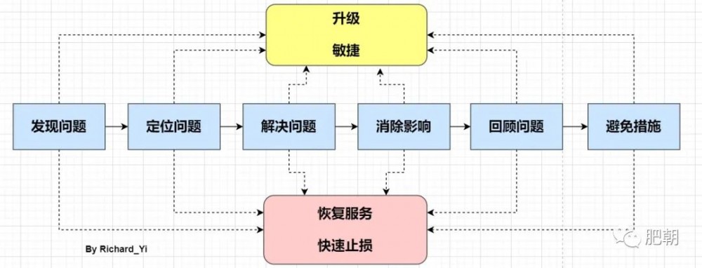 Java 应用线上问题排查思路、常用工具小结