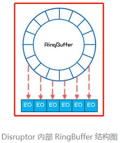 Disruptor 为什么那么快？