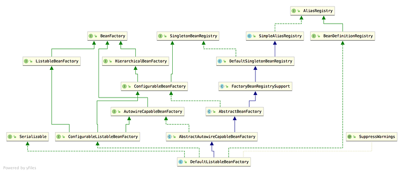 Spring 源码第六弹！容器的始祖 DefaultListableBeanFactory