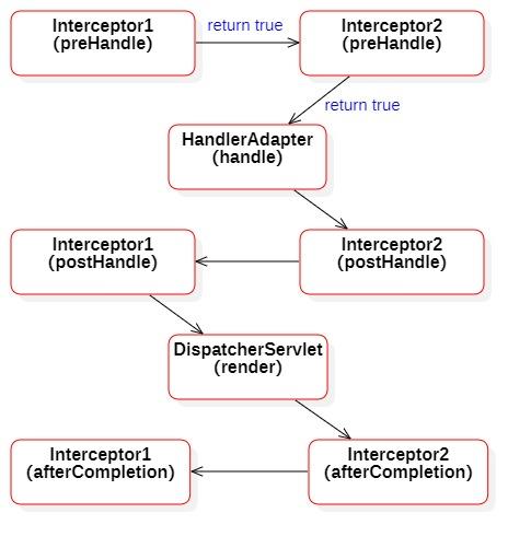 SpringMVC应用、理解及SSM框架整合