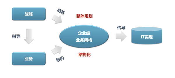 两张图看懂业务架构和IT架构的关系