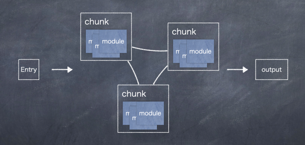 前端工程化 - 聊聊 Webpack v3 到 Webpack v5 的核心架构变迁