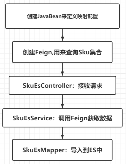 畅购商城(五)：Elasticsearch实现商品搜索