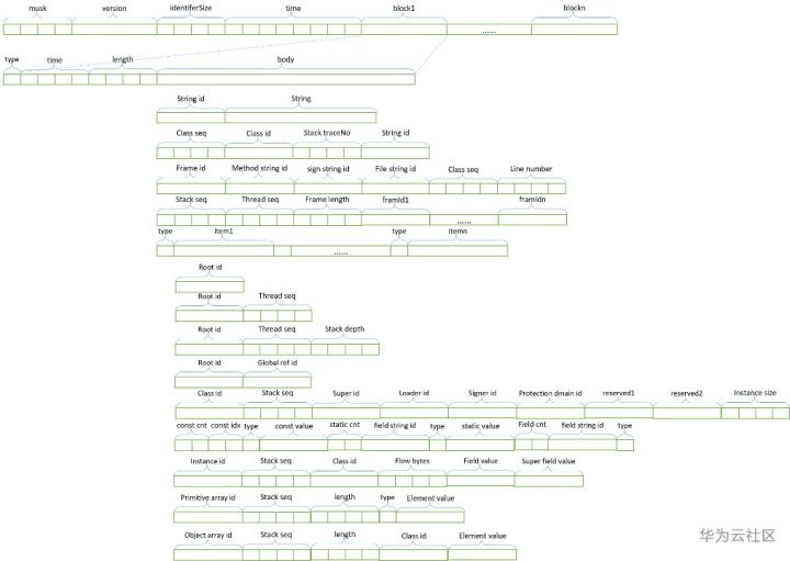 干货分享丨jvm系列：dump文件深度分析