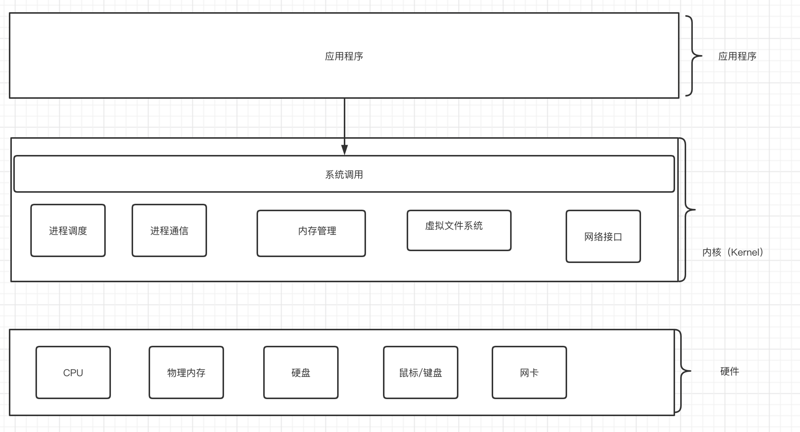 从Linux内核理解Java中的IO