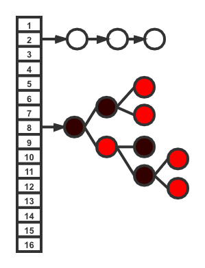 【Java】HashMap源码分析