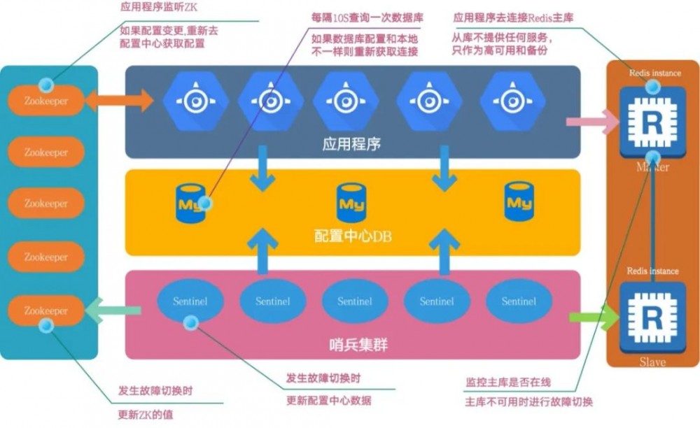 一次教科书级别的Redis高可用架构设计实践