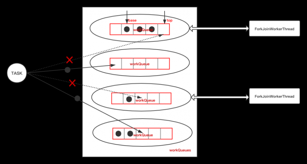 Java ForkJoin 框架的设计与实现