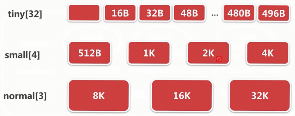 Neety学习系列(五)-内存分配