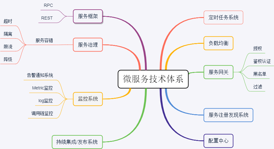 微服务学习与思考(04)：微服务技术体系