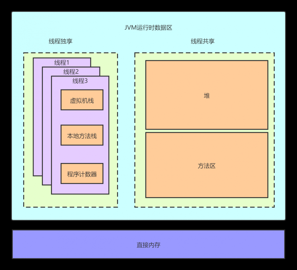 深入探究JVM之内存结构及字符串常量池