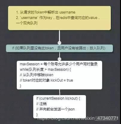 两种方法，如何实现 SpringBoot 并发登录人数控制，然后再对比下！胖友，你怎么看？
