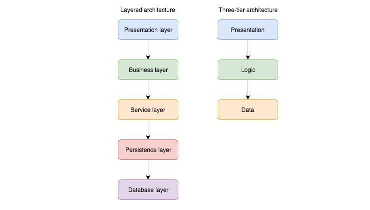 微服务与其他三种软件架构的优缺点