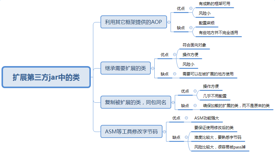 Java项目中如何扩展第三方jar包中的类？