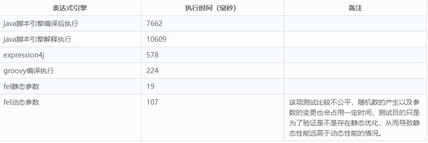 Java表达式引擎fel/groovy/expression4j/java脚本引擎的性能对比