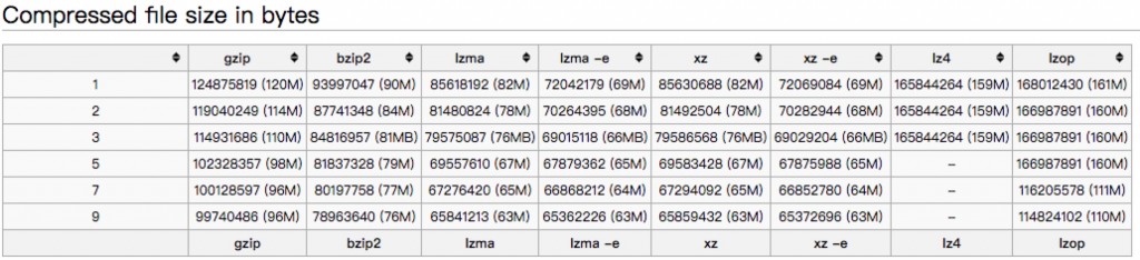 用Gzip数据压缩方式优化redis大对象缓存
