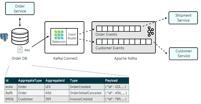 增量数据同步工具Debezium介绍