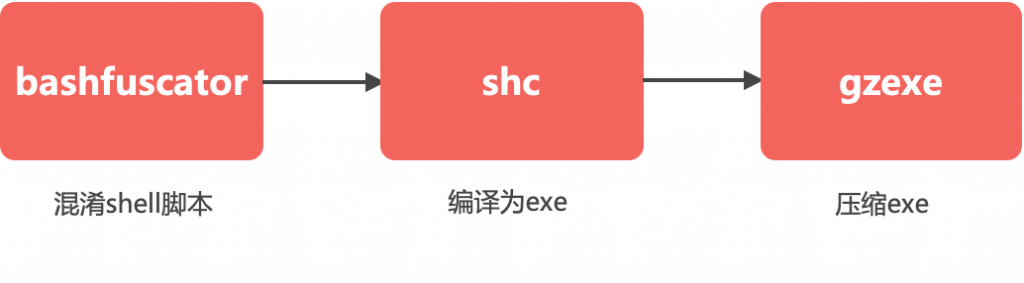 Bashfuscator 混淆shell脚本并编译为exe