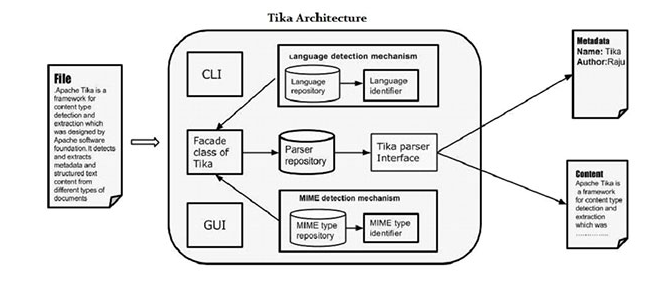 Spring Boot集成tika实现word转html