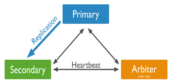 社区版mongodb双集群容灾方案