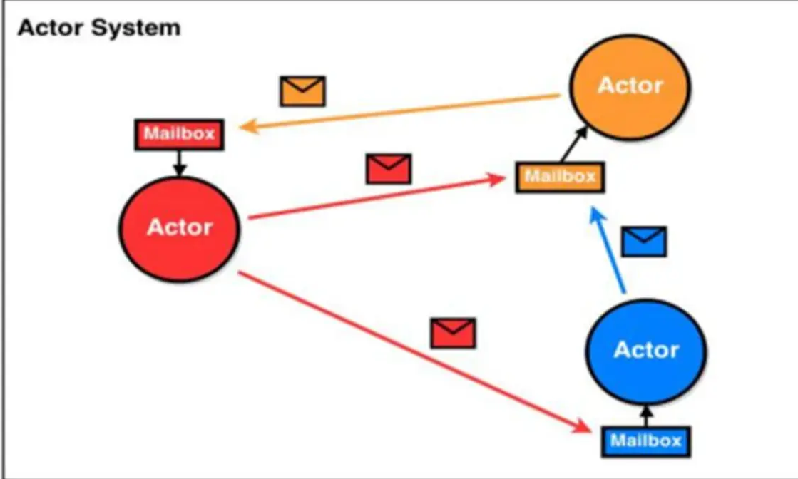 Spring Boot集成akka actor快速入门Demo