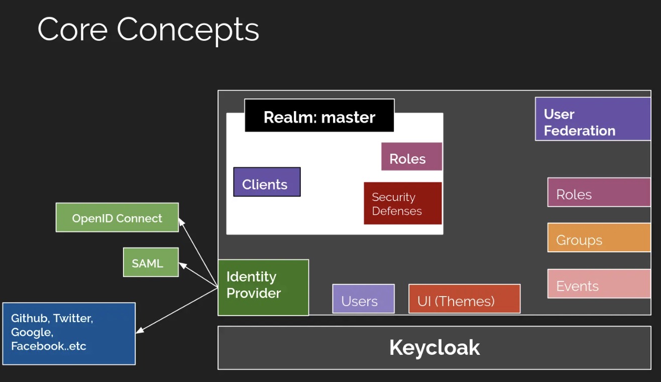 Spring Boot集成Keycloak快速入门Demo