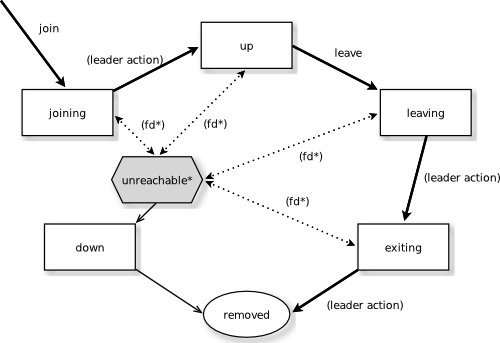 Spring Boot集成Akka Cluster快速入门Demo