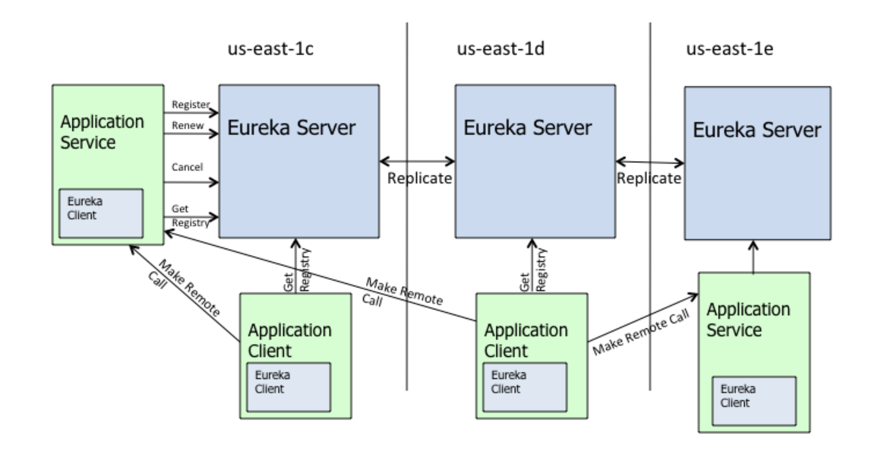 Spring Cloud 3.x 集成eureka快速入门Demo