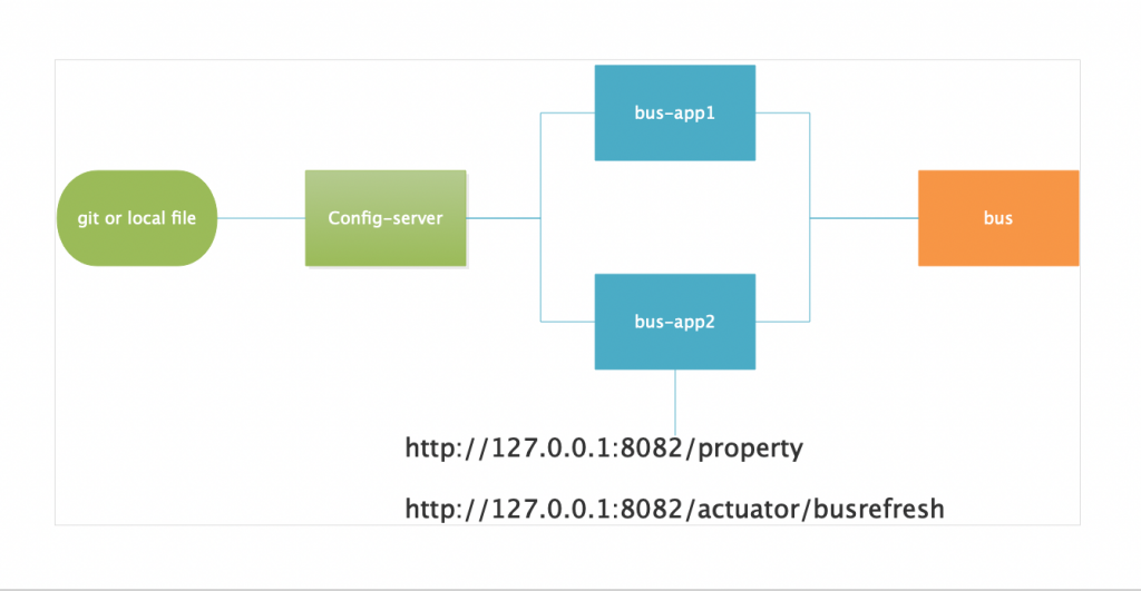 Spring Cloud Bus快速入门Demo